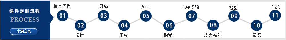 鑄件定制流程